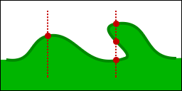Limite des cartes de hauteurs